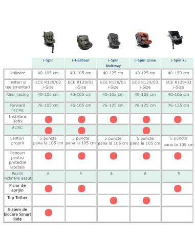 BB-C2104CAPNE000,Joie - Scaun auto rotativ i-Size i-Harbour Signature Pine, 40-105 cm, testat ADAC si certificat R129