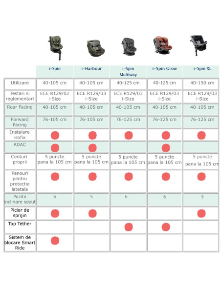 BB-C2104CAPNE000,Joie - Scaun auto rotativ i-Size i-Harbour Signature Pine, 40-105 cm, testat ADAC si certificat R129