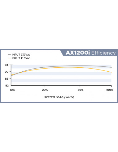 SURSA CORSAIR AX1200i, 1200 W, ATX 12V V2.4, fan 140 mm x 1, 80