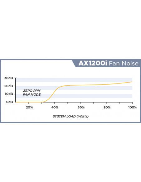 SURSA CORSAIR AX1200i, 1200 W, ATX 12V V2.4, fan 140 mm x 1, 80