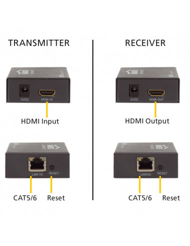 Extender HDMI Marmitek MegaView 90, printr-un cablu CAT5, pana