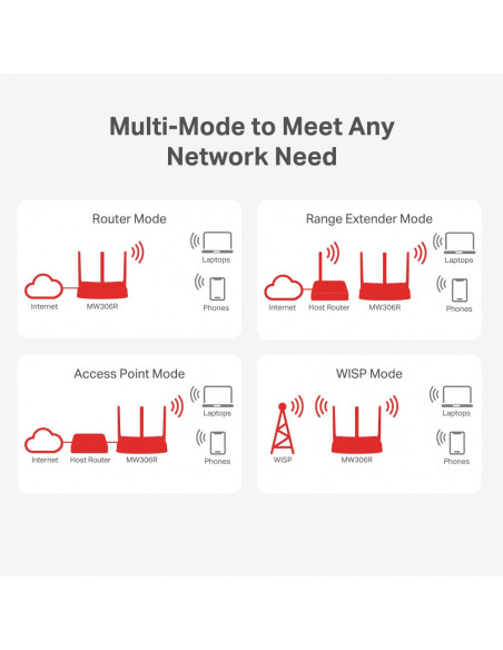 ROUTER MERCUSYS wireless 300Mbps, 1 x 10/100Mbps WAN, 3 x