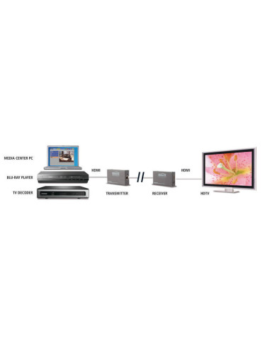 08314,Extender HDMI Marmitek MegaView 90, printr-un cablu CAT5, pana la 120 m